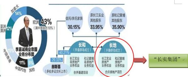 长和集团与长实集团的母公司？（长实市值）