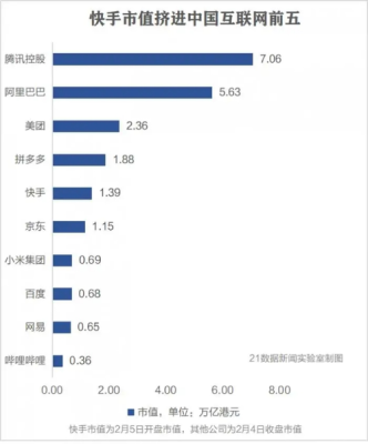 快手市值多少亿？（快手 市值）