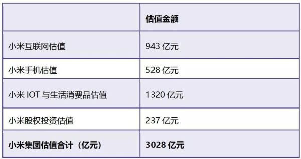 小米集团详细估值分析？（小米公司市值多少）