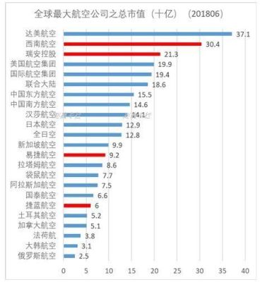 中国最大规模的航空公司事哪一个？（通达市值）