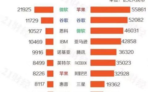 ibm市值全球排名？（全球十大市值）