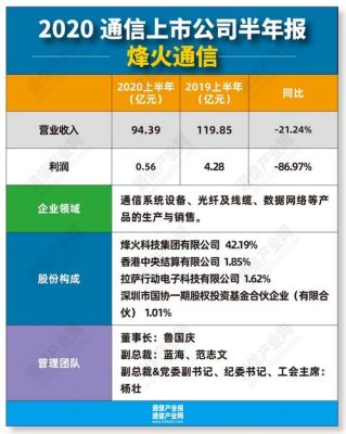 烽火通信到底咋样？（烽火通信市值）