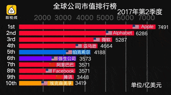 目前全球市值前三的公司是哪三家? 微软,苹果,谷歌,索尼,三星和腾讯的市值排名分别是？（各国股市市值排名）