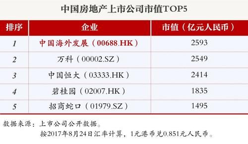 北京的房地产上市公司？（中海地产市值）