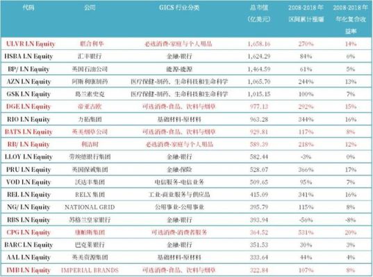 英国市值最高的公司排名？（英国市值）