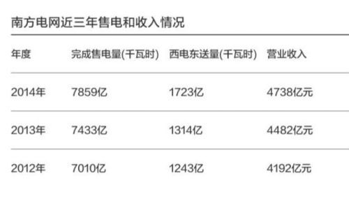 央企市值排名2019（南方电网市值）