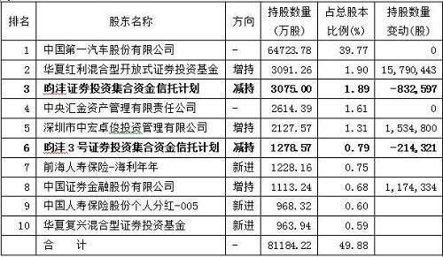 一汽集团市值大概多少？（一汽集团市值）