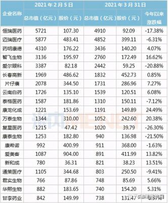 a股上市医药公司排名？（片仔癀未来市值）