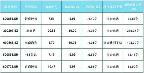 市值最低的十个A股股票(除ST、PT)？（st市值）