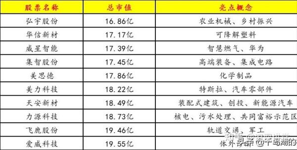 公司上市最低市值要求？（公司市值多少可以上市）