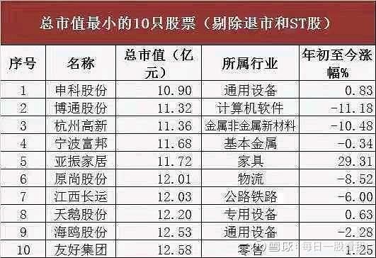 市值最低的十个A股股票(除ST、PT)？（a股市值最小的公司）