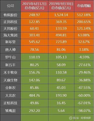 养猪上市公司排名？（海大市值）