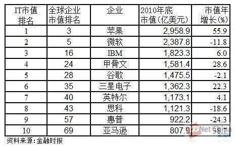 甲骨文公司市值？（微软历年市值）