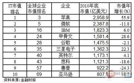 甲骨文公司市值？（甲骨文公司市值）