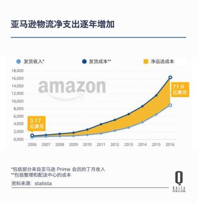 为什么阿里巴巴没有亚马逊市值高？（amazon市值）