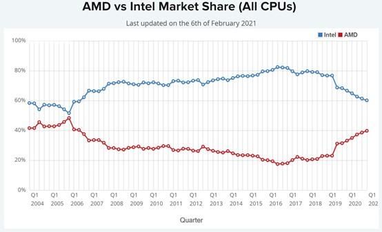 amd市值为什么比intel高？（amd公司市值）