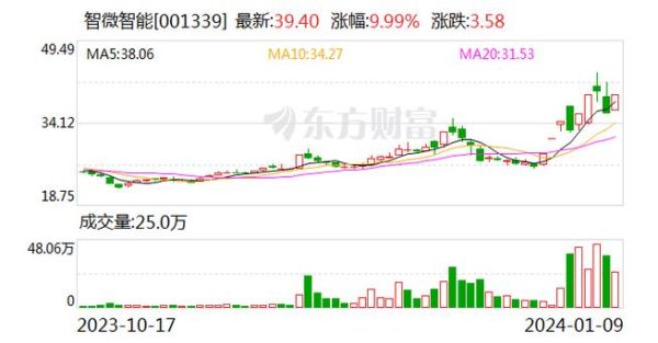 为什么涨停时成交金额小于市值10%？（流通市值小）