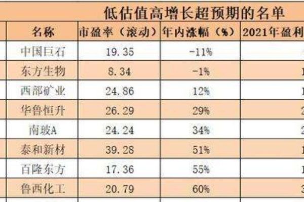 如何判断高估值股票和低估值股票？（低市值股票排行）