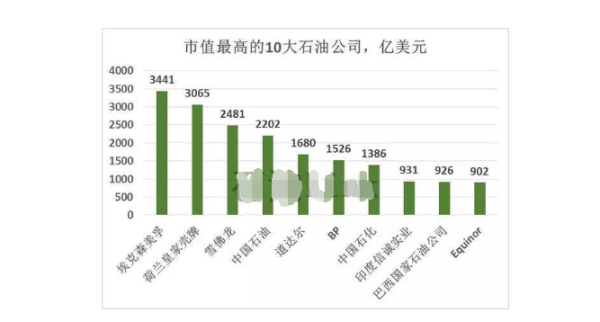 中石油最好的几个公司？（中石油的市值）