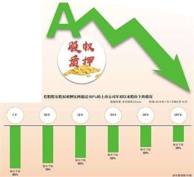 股权质押市值跌破警戒线是什么意思？（质押市值）