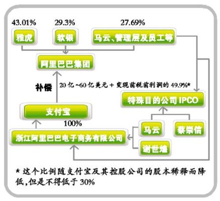 支付宝的最大股东是软银吗？（雅虎市值多少）