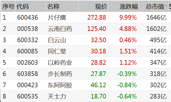 中国市值200亿上市公司多少家？（白药市值）