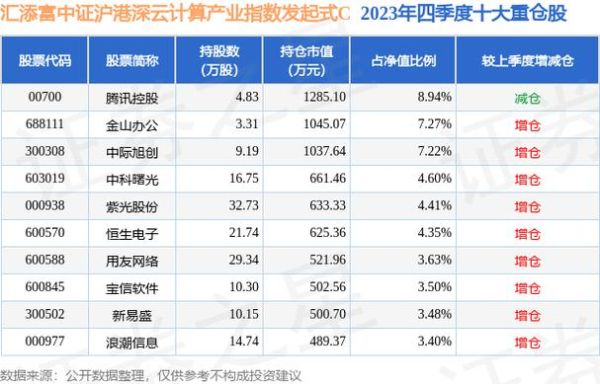 云计算基金有哪些？（中海市值）