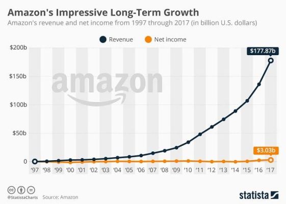 亚马逊市值最高多少？（amazon 市值）