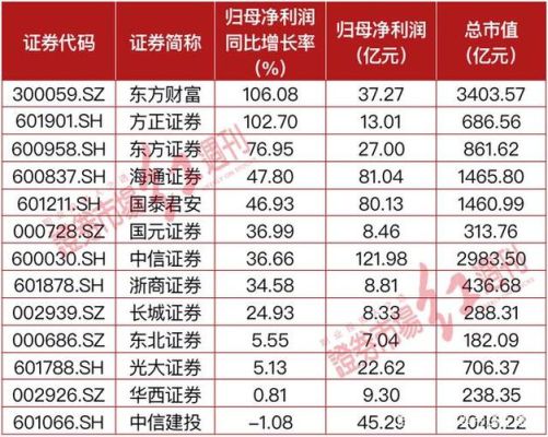 东方财富是第几大证券公司？（上市券商市值排名）