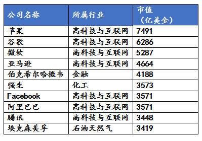 全球市值排名前十的能源公司？（世界十大公司市值排名）