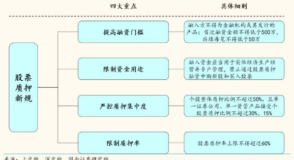 质押风险比例如何计算？（质押股票市值）