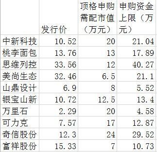 打新一只股需要多少钱和股票市值？（打新市值股票）