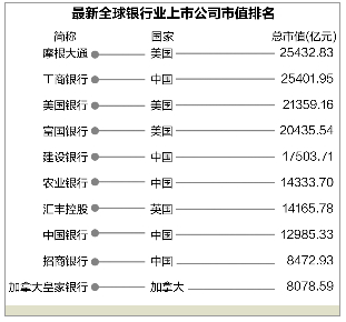 中国市值最高的银行？（全球市值最高的银行）