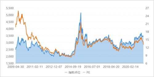 怎么查看指数的历史估值？（总市值历史）