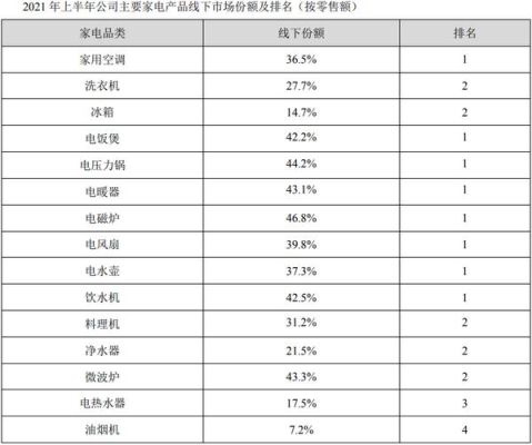 世界家电企业市值排名？（家电市值）