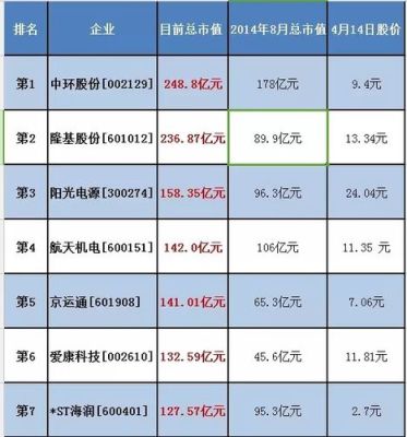 光伏设备龙头上市公司排名？（中电市值）