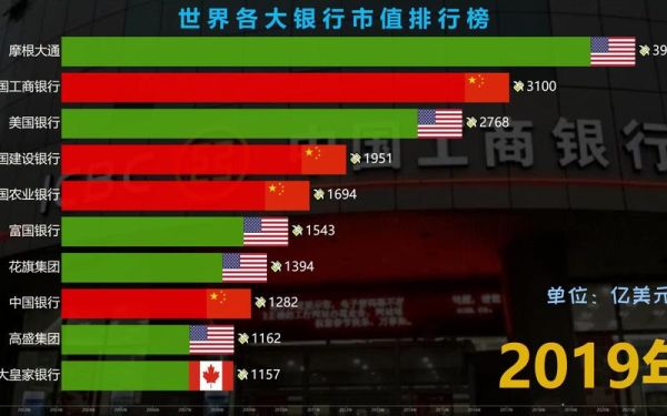 2021年全球市值最高的十大银行？（全球市值最大）