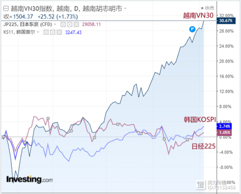 越南vn指数是什么意思？（市值加权平均）