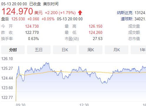 2000年时苹果公司10%的股票价值多少钱？（苹果2000年市值）