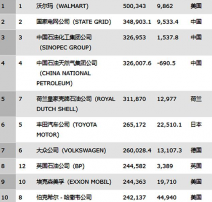世界最大的公司是哪家？（全球前十市值公司）