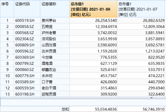 请问白酒股占A股总市值是多少，白酒股最高总市值好像达到了7000亿吧？（白酒市值）