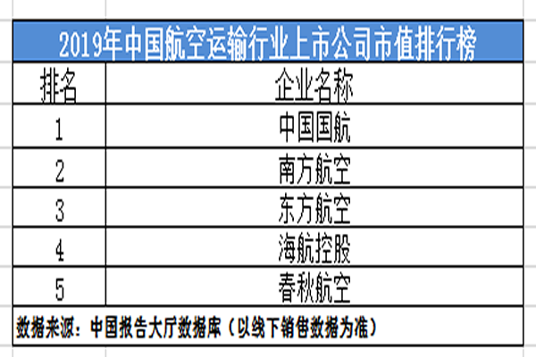 国内最贵的四大航空公司？（航空公司市值）