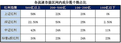 大中小盘股如何划分？（市值划分）