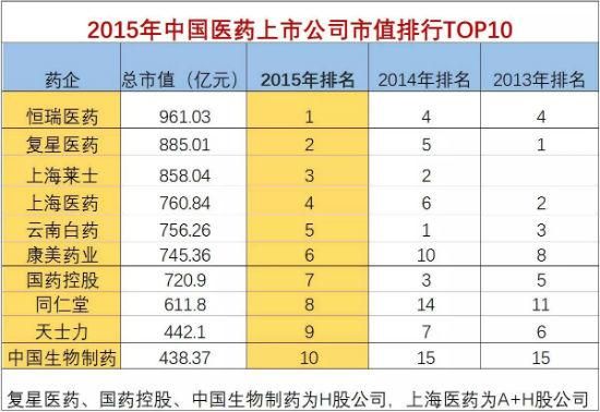 医药零售上市公司排名？（太极市值）