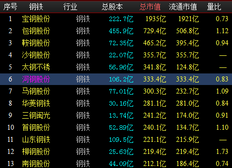 市值在70亿到80亿的国企？（河钢市值）