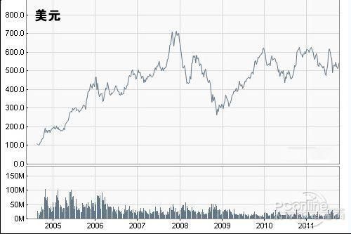 谷歌2010到2016股价？（谷歌上市市值）