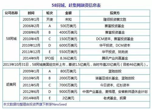 58同城在中国企业排名？（赶集网的市值）