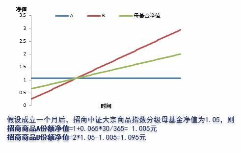 分级基金母基金上涨，b份额上涨，为什么a份额反而下跌？（分级基金市值）