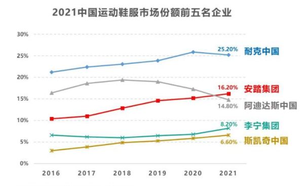 安踏比耐克差多少？（nike市值多少）