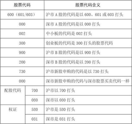 股票代码是几位数？（总市值代码）